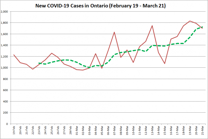 COVID-19 cases in Ontario from February 19 - March 21, 2021. The red line is the number of new cases reported daily, and the dotted green line is a five-day moving average of new cases. (Graphic: kawarthaNOW.com)