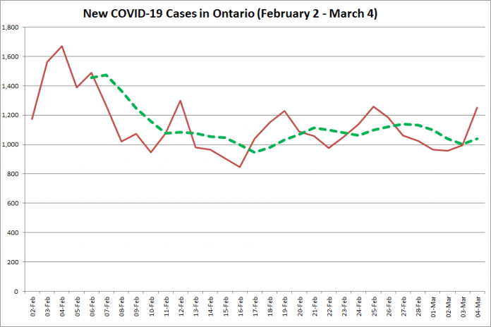 COVID-19 cases in Ontario from February 2 - March 4, 2021. The red line is the number of new cases reported daily, and the dotted green line is a five-day moving average of new cases. (Graphic: kawarthaNOW.com)