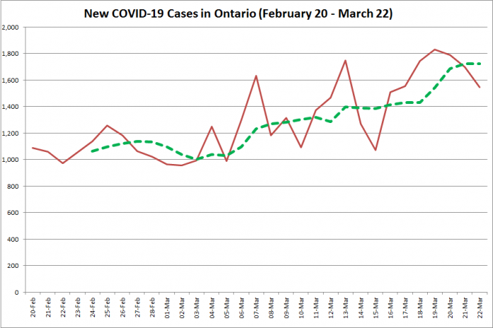 COVID-19 cases in Ontario from February 20 - March 22, 2021. The red line is the number of new cases reported daily, and the dotted green line is a five-day moving average of new cases. (Graphic: kawarthaNOW.com)