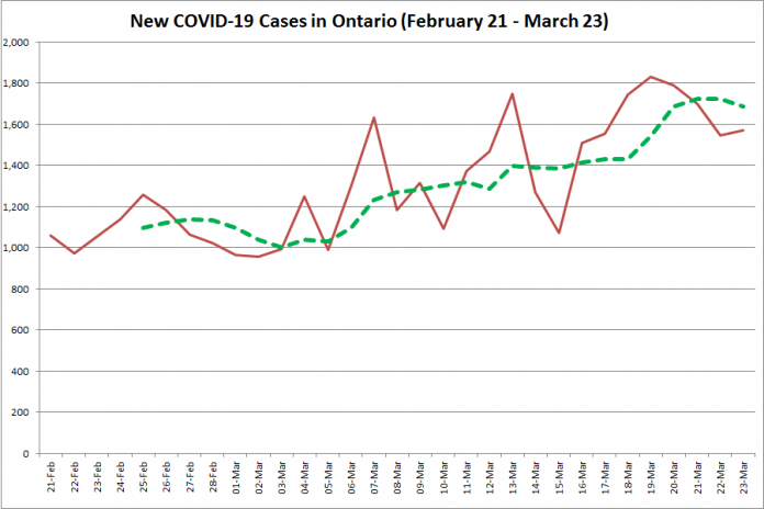 COVID-19 cases in Ontario from February 21 - March 23, 2021. The red line is the number of new cases reported daily, and the dotted green line is a five-day moving average of new cases. (Graphic: kawarthaNOW.com)