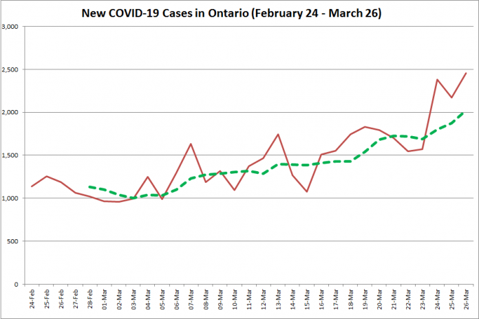 COVID-19 cases in Ontario from February 24 - March 26, 2021. The red line is the number of new cases reported daily, and the dotted green line is a five-day moving average of new cases. (Graphic: kawarthaNOW.com)