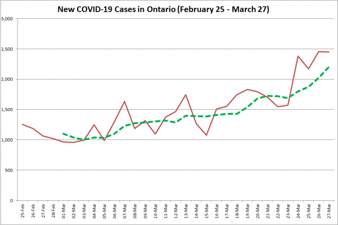 COVID-19 cases in Ontario from February 25 - March 27, 2021. The red line is the number of new cases reported daily, and the dotted green line is a five-day moving average of new cases. (Graphic: kawarthaNOW.com)