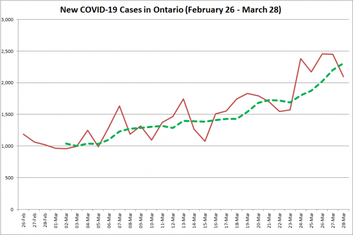 COVID-19 cases in Ontario from February 26 - March 28, 2021. The red line is the number of new cases reported daily, and the dotted green line is a five-day moving average of new cases. (Graphic: kawarthaNOW.com)