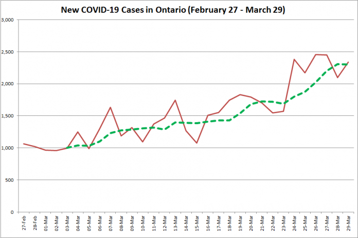 COVID-19 cases in Ontario from February 27 - March 29, 2021. The red line is the number of new cases reported daily, and the dotted green line is a five-day moving average of new cases. (Graphic: kawarthaNOW.com)