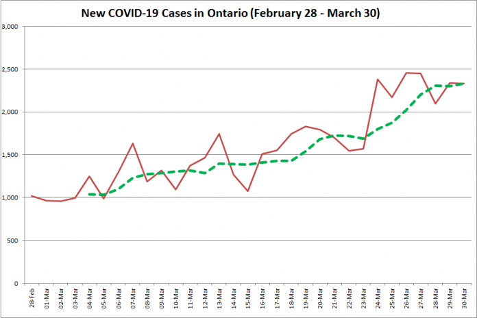 COVID-19 cases in Ontario from February 28 - March 30, 2021. The red line is the number of new cases reported daily, and the dotted green line is a five-day moving average of new cases. (Graphic: kawarthaNOW.com)