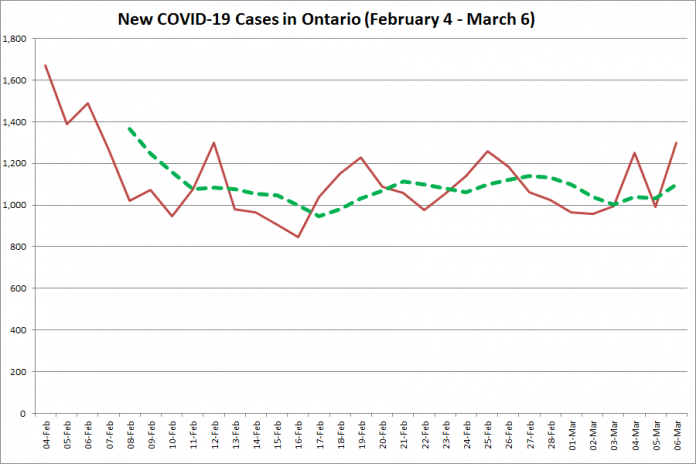 COVID-19 cases in Ontario from February 4 - March 6, 2021. The red line is the number of new cases reported daily, and the dotted green line is a five-day moving average of new cases. (Graphic: kawarthaNOW.com)