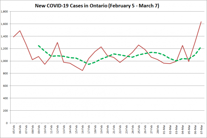 COVID-19 cases in Ontario from February 5 - March 7, 2021. The red line is the number of new cases reported daily, and the dotted green line is a five-day moving average of new cases. (Graphic: kawarthaNOW.com)