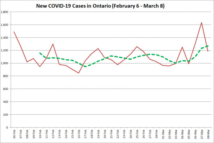 COVID-19 cases in Ontario from February 6 - March 8, 2021. The red line is the number of new cases reported daily, and the dotted green line is a five-day moving average of new cases. (Graphic: kawarthaNOW.com)