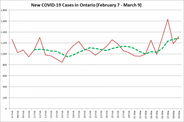 COVID-19 cases in Ontario from February 7 - March 9, 2021. The red line is the number of new cases reported daily, and the dotted green line is a five-day moving average of new cases. (Graphic: kawarthaNOW.com)