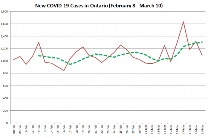 COVID-19 cases in Ontario from February 8 - March 10, 2021. The red line is the number of new cases reported daily, and the dotted green line is a five-day moving average of new cases. (Graphic: kawarthaNOW.com)