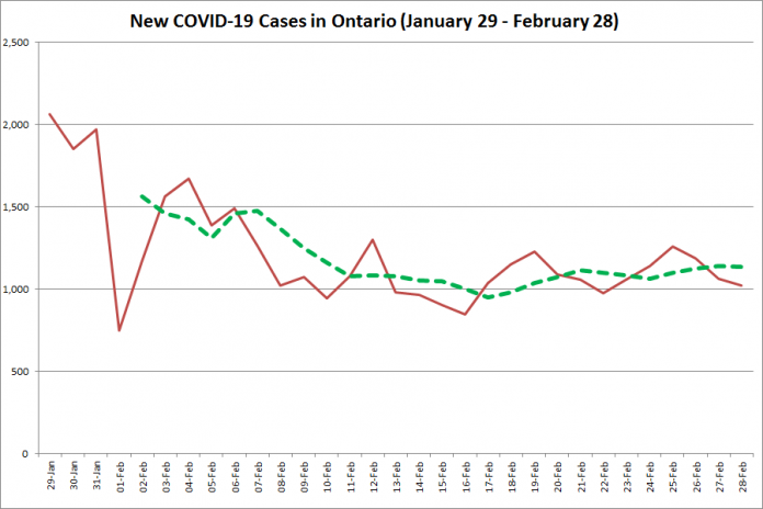 COVID-19 cases in Ontario from January 29 - February 28, 2021. The red line is the number of new cases reported daily, and the dotted green line is a five-day moving average of new cases. (Graphic: kawarthaNOW.com)