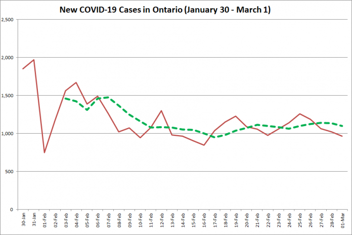 COVID-19 cases in Ontario from January 30 - March 1, 2021. The red line is the number of new cases reported daily, and the dotted green line is a five-day moving average of new cases. (Graphic: kawarthaNOW.com)