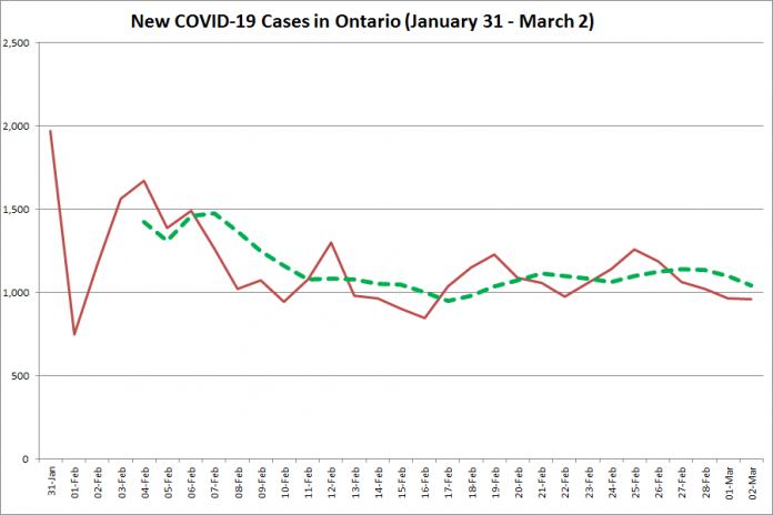 COVID-19 cases in Ontario from January 31 - March 2, 2021. The red line is the number of new cases reported daily, and the dotted green line is a five-day moving average of new cases. (Graphic: kawarthaNOW.com)