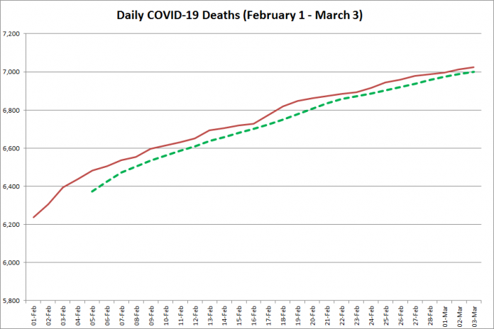 COVID-19 deaths in Ontario from February 1 - March 3, 2021. The red line is the cumulative number of daily deaths, and the dotted green line is a five-day moving average of daily deaths. (Graphic: kawarthaNOW.com)