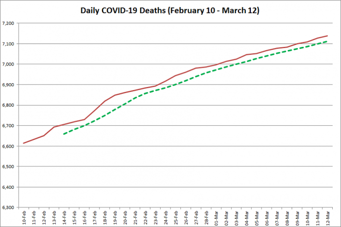 COVID-19 deaths in Ontario from February 10 - March 12, 2021. The red line is the cumulative number of daily deaths, and the dotted green line is a five-day moving average of daily deaths. (Graphic: kawarthaNOW.com)