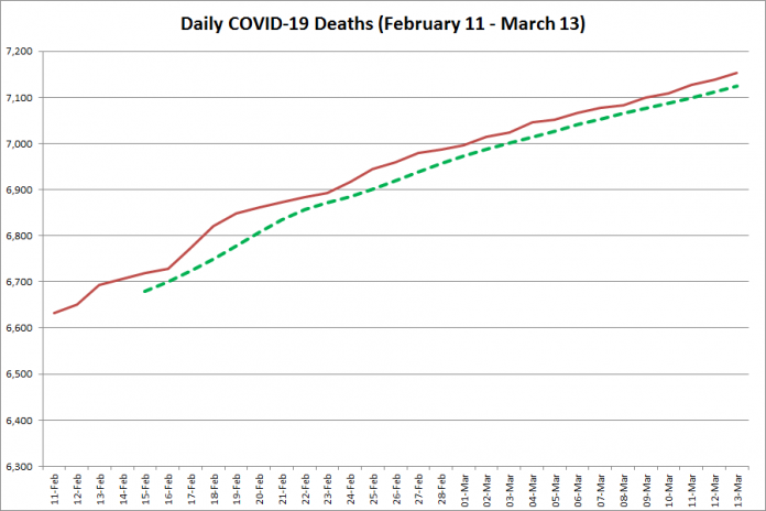 COVID-19 deaths in Ontario from February 11 - March 13, 2021. The red line is the cumulative number of daily deaths, and the dotted green line is a five-day moving average of daily deaths. (Graphic: kawarthaNOW.com)