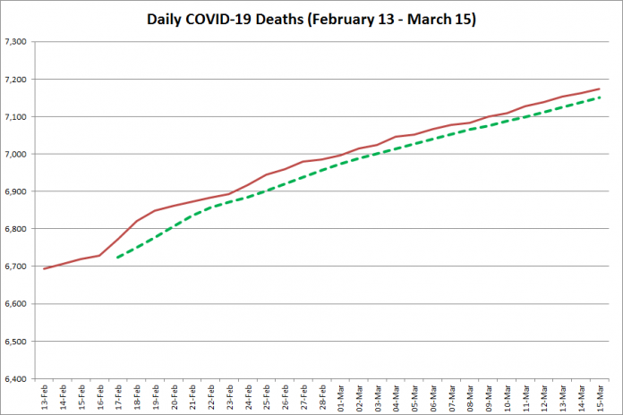 COVID-19 deaths in Ontario from February 13 - March 15, 2021. The red line is the cumulative number of daily deaths, and the dotted green line is a five-day moving average of daily deaths. (Graphic: kawarthaNOW.com)