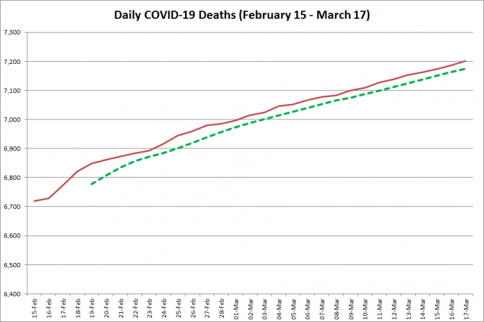 COVID-19 deaths in Ontario from February 15 - March 17, 2021. The red line is the cumulative number of daily deaths, and the dotted green line is a five-day moving average of daily deaths. (Graphic: kawarthaNOW.com)