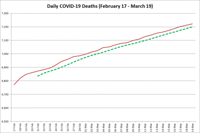 COVID-19 deaths in Ontario from February 17 - March 19, 2021. The red line is the cumulative number of daily deaths, and the dotted green line is a five-day moving average of daily deaths. (Graphic: kawarthaNOW.com)