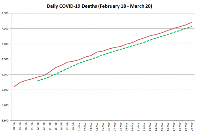 COVID-19 deaths in Ontario from February 18 - March 20, 2021. The red line is the cumulative number of daily deaths, and the dotted green line is a five-day moving average of daily deaths. (Graphic: kawarthaNOW.com)