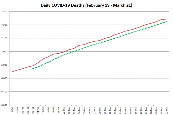 COVID-19 deaths in Ontario from February 19 - March 21, 2021. The red line is the cumulative number of daily deaths, and the dotted green line is a five-day moving average of daily deaths. (Graphic: kawarthaNOW.com)