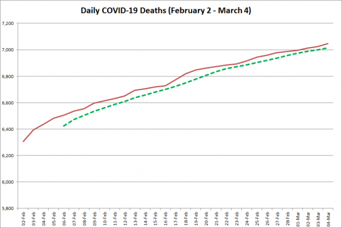COVID-19 deaths in Ontario from February 2 - March 4, 2021. The red line is the cumulative number of daily deaths, and the dotted green line is a five-day moving average of daily deaths. (Graphic: kawarthaNOW.com)