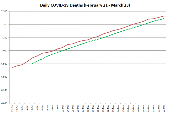 COVID-19 deaths in Ontario from February 21 - March 23, 2021. The red line is the cumulative number of daily deaths, and the dotted green line is a five-day moving average of daily deaths. (Graphic: kawarthaNOW.com)