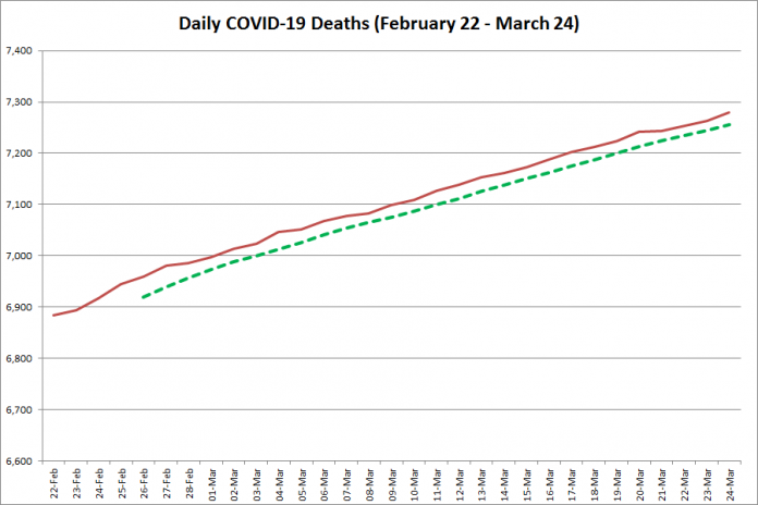 COVID-19 deaths in Ontario from February 22 - March 24, 2021. The red line is the cumulative number of daily deaths, and the dotted green line is a five-day moving average of daily deaths. (Graphic: kawarthaNOW.com)