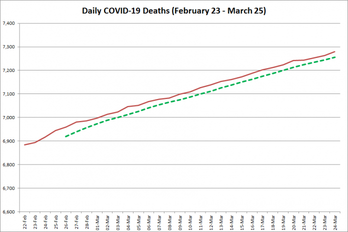 COVID-19 deaths in Ontario from February 23 - March 25, 2021. The red line is the cumulative number of daily deaths, and the dotted green line is a five-day moving average of daily deaths. (Graphic: kawarthaNOW.com)