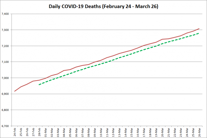 COVID-19 deaths in Ontario from February 24 - March 26, 2021. The red line is the cumulative number of daily deaths, and the dotted green line is a five-day moving average of daily deaths. (Graphic: kawarthaNOW.com)