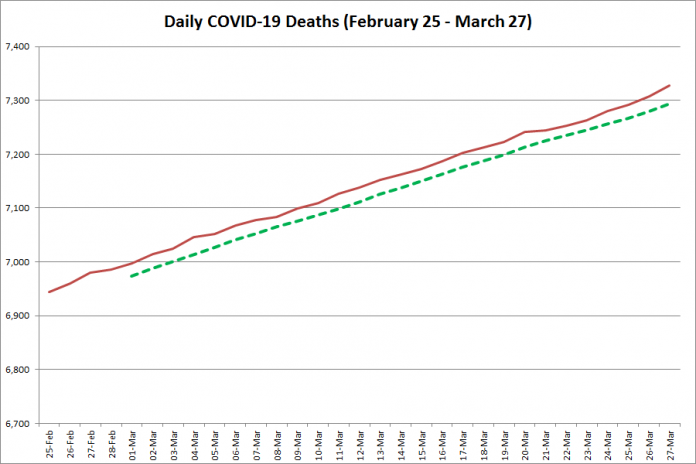 COVID-19 deaths in Ontario from February 25 - March 27, 2021. The red line is the cumulative number of daily deaths, and the dotted green line is a five-day moving average of daily deaths. (Graphic: kawarthaNOW.com)