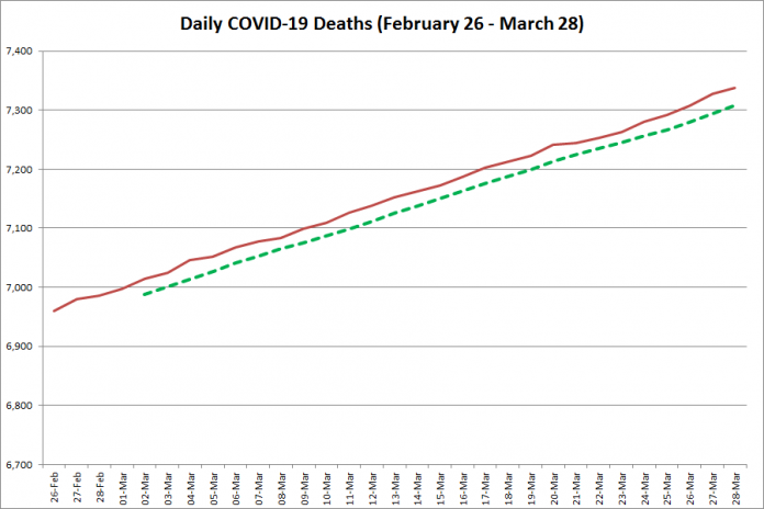 COVID-19 deaths in Ontario from February 26 - March 28, 2021. The red line is the cumulative number of daily deaths, and the dotted green line is a five-day moving average of daily deaths. (Graphic: kawarthaNOW.com)
