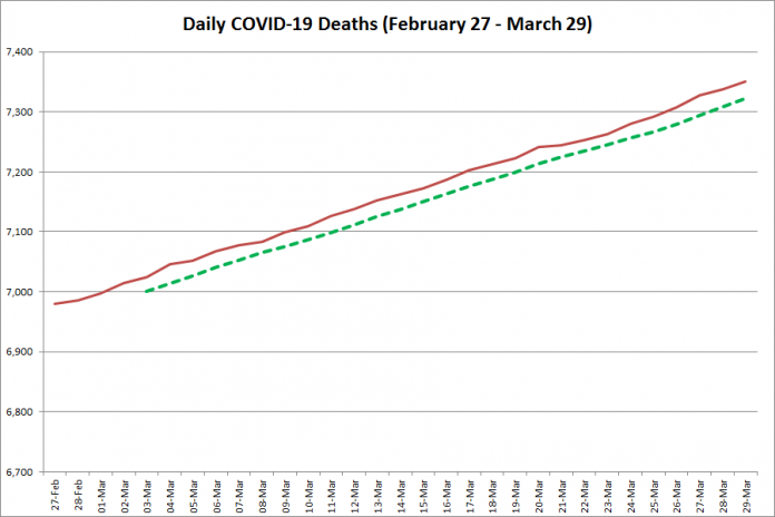 COVID-19 deaths in Ontario from February 27 - March 29, 2021. The red line is the cumulative number of daily deaths, and the dotted green line is a five-day moving average of daily deaths. (Graphic: kawarthaNOW.com)