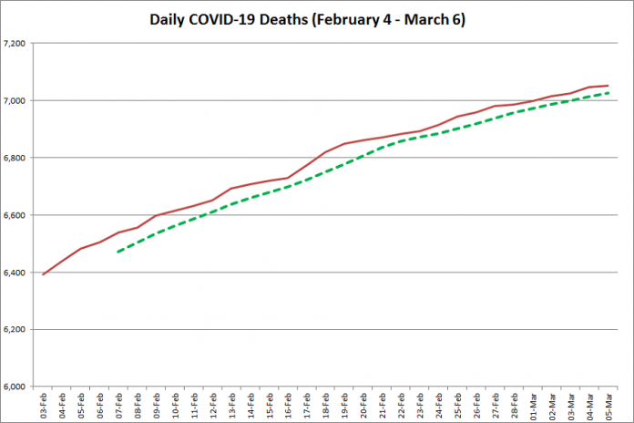 COVID-19 deaths in Ontario from February 4 - March 6, 2021. The red line is the cumulative number of daily deaths, and the dotted green line is a five-day moving average of daily deaths. (Graphic: kawarthaNOW.com)