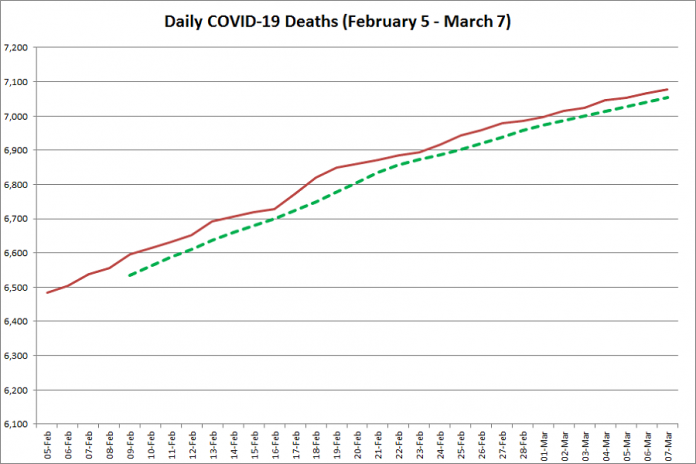 COVID-19 deaths in Ontario from February 5 - March 7, 2021. The red line is the cumulative number of daily deaths, and the dotted green line is a five-day moving average of daily deaths. (Graphic: kawarthaNOW.com)