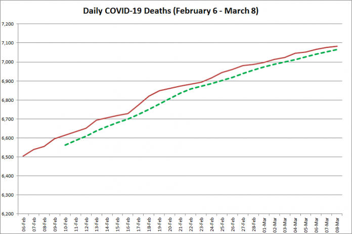 COVID-19 deaths in Ontario from February 6 - March 8, 2021. The red line is the cumulative number of daily deaths, and the dotted green line is a five-day moving average of daily deaths. (Graphic: kawarthaNOW.com)