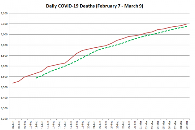 COVID-19 deaths in Ontario from February 7 - March 9, 2021. The red line is the cumulative number of daily deaths, and the dotted green line is a five-day moving average of daily deaths. (Graphic: kawarthaNOW.com)