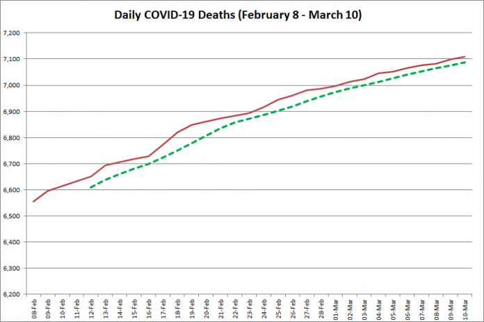 COVID-19 deaths in Ontario from February 8 - March 10, 2021. The red line is the cumulative number of daily deaths, and the dotted green line is a five-day moving average of daily deaths. (Graphic: kawarthaNOW.com)
