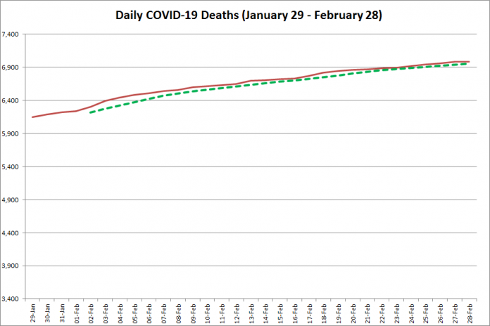 COVID-19 deaths in Ontario from January 29 - February 28, 2021. The red line is the cumulative number of daily deaths, and the dotted green line is a five-day moving average of daily deaths. (Graphic: kawarthaNOW.com)