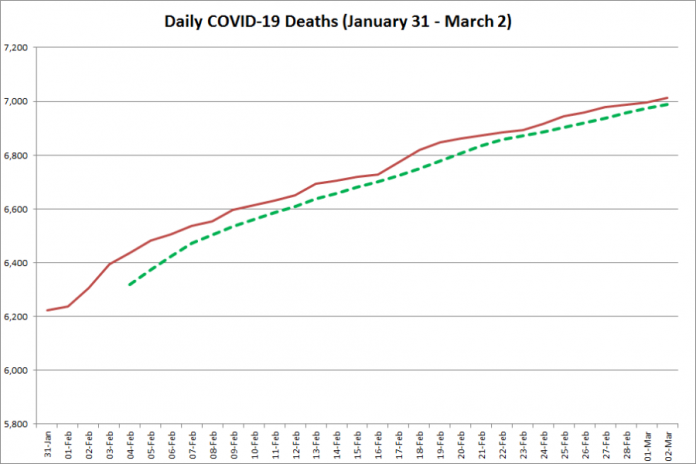 COVID-19 deaths in Ontario from January 31 - March 2, 2021. The red line is the cumulative number of daily deaths, and the dotted green line is a five-day moving average of daily deaths. (Graphic: kawarthaNOW.com)