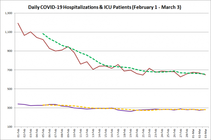 COVID-19 hospitalizations and ICU admissions in Ontario from February 1 - March 3, 2021. The red line is the daily number of COVID-19 hospitalizations, the dotted green line is a five-day moving average of hospitalizations, the purple line is the daily number of patients with COVID-19 in ICUs, and the dotted orange line is a five-day moving average of is a five-day moving average of patients with COVID-19 in ICUs. (Graphic: kawarthaNOW.com)