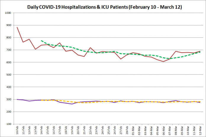 COVID-19 hospitalizations and ICU admissions in Ontario from February 10 - March 12, 2021. The red line is the daily number of COVID-19 hospitalizations, the dotted green line is a five-day moving average of hospitalizations, the purple line is the daily number of patients with COVID-19 in ICUs, and the dotted orange line is a five-day moving average of is a five-day moving average of patients with COVID-19 in ICUs. (Graphic: kawarthaNOW.com)