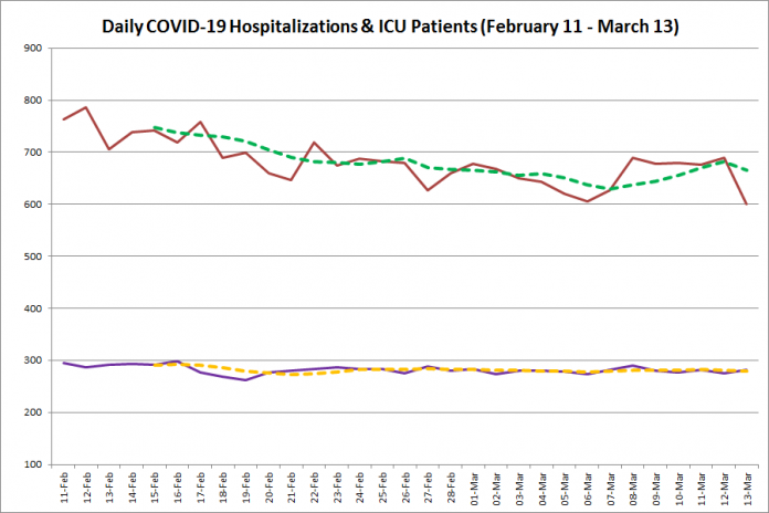 COVID-19 hospitalizations and ICU admissions in Ontario from February 11 - March 13, 2021. The red line is the daily number of COVID-19 hospitalizations, the dotted green line is a five-day moving average of hospitalizations, the purple line is the daily number of patients with COVID-19 in ICUs, and the dotted orange line is a five-day moving average of is a five-day moving average of patients with COVID-19 in ICUs. (Graphic: kawarthaNOW.com)