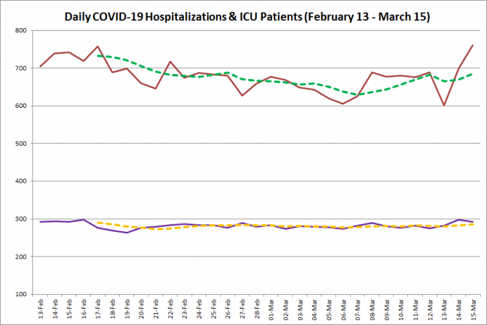 COVID-19 hospitalizations and ICU admissions in Ontario from February 13 - March 15, 2021. The red line is the daily number of COVID-19 hospitalizations, the dotted green line is a five-day moving average of hospitalizations, the purple line is the daily number of patients with COVID-19 in ICUs, and the dotted orange line is a five-day moving average of is a five-day moving average of patients with COVID-19 in ICUs. (Graphic: kawarthaNOW.com)