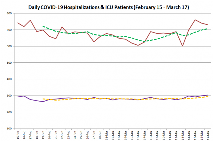 COVID-19 hospitalizations and ICU admissions in Ontario from February 15 - March 17, 2021. The red line is the daily number of COVID-19 hospitalizations, the dotted green line is a five-day moving average of hospitalizations, the purple line is the daily number of patients with COVID-19 in ICUs, and the dotted orange line is a five-day moving average of is a five-day moving average of patients with COVID-19 in ICUs. (Graphic: kawarthaNOW.com)