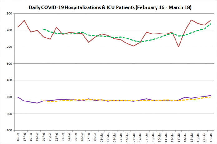 COVID-19 hospitalizations and ICU admissions in Ontario from February 16 - March 18, 2021. The red line is the daily number of COVID-19 hospitalizations, the dotted green line is a five-day moving average of hospitalizations, the purple line is the daily number of patients with COVID-19 in ICUs, and the dotted orange line is a five-day moving average of is a five-day moving average of patients with COVID-19 in ICUs. (Graphic: kawarthaNOW.com)