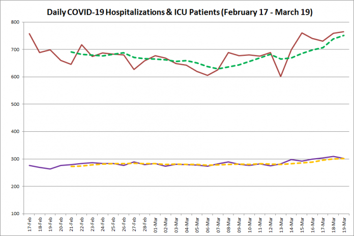 COVID-19 hospitalizations and ICU admissions in Ontario from February 17 - March 19, 2021. The red line is the daily number of COVID-19 hospitalizations, the dotted green line is a five-day moving average of hospitalizations, the purple line is the daily number of patients with COVID-19 in ICUs, and the dotted orange line is a five-day moving average of is a five-day moving average of patients with COVID-19 in ICUs. (Graphic: kawarthaNOW.com)