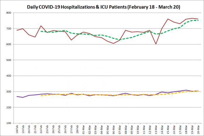 COVID-19 hospitalizations and ICU admissions in Ontario from February 18 - March 20, 2021. The red line is the daily number of COVID-19 hospitalizations, the dotted green line is a five-day moving average of hospitalizations, the purple line is the daily number of patients with COVID-19 in ICUs, and the dotted orange line is a five-day moving average of is a five-day moving average of patients with COVID-19 in ICUs. (Graphic: kawarthaNOW.com)