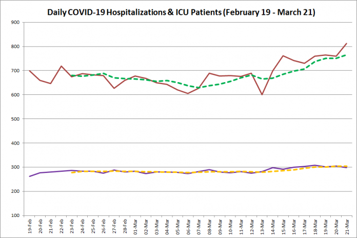 COVID-19 hospitalizations and ICU admissions in Ontario from February 19 - March 21, 2021. The red line is the daily number of COVID-19 hospitalizations, the dotted green line is a five-day moving average of hospitalizations, the purple line is the daily number of patients with COVID-19 in ICUs, and the dotted orange line is a five-day moving average of is a five-day moving average of patients with COVID-19 in ICUs. (Graphic: kawarthaNOW.com)
