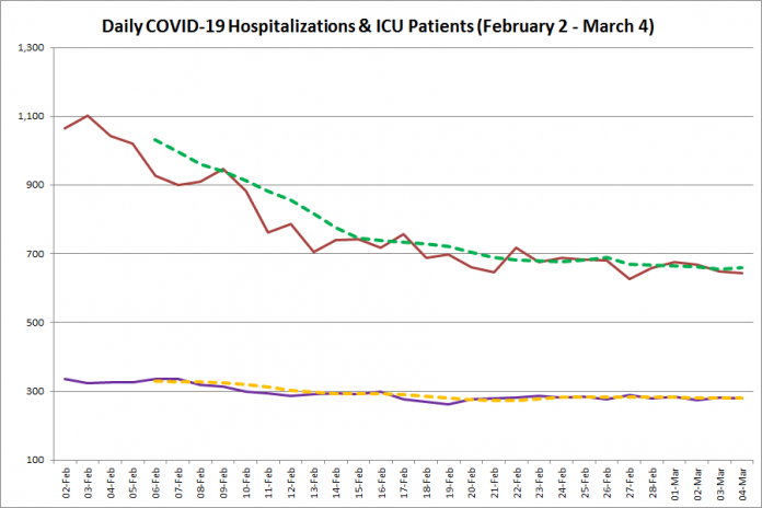 COVID-19 hospitalizations and ICU admissions in Ontario from February 2 - March 4, 2021. The red line is the daily number of COVID-19 hospitalizations, the dotted green line is a five-day moving average of hospitalizations, the purple line is the daily number of patients with COVID-19 in ICUs, and the dotted orange line is a five-day moving average of is a five-day moving average of patients with COVID-19 in ICUs. (Graphic: kawarthaNOW.com)